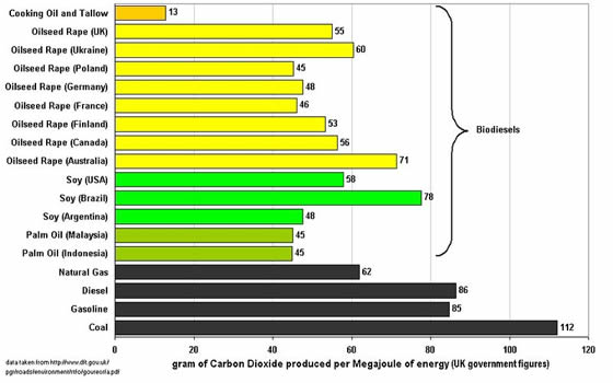 biodiesel chart