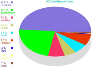 social network users US