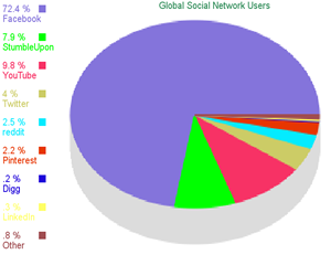 global social network users 