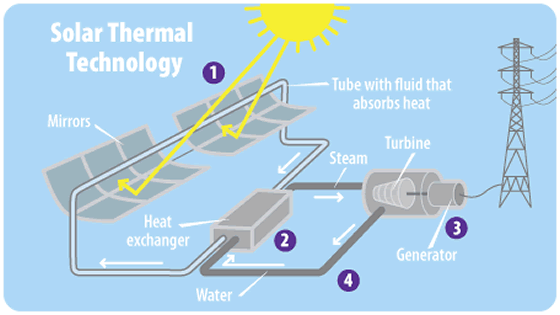 Solar Thermal Technology
